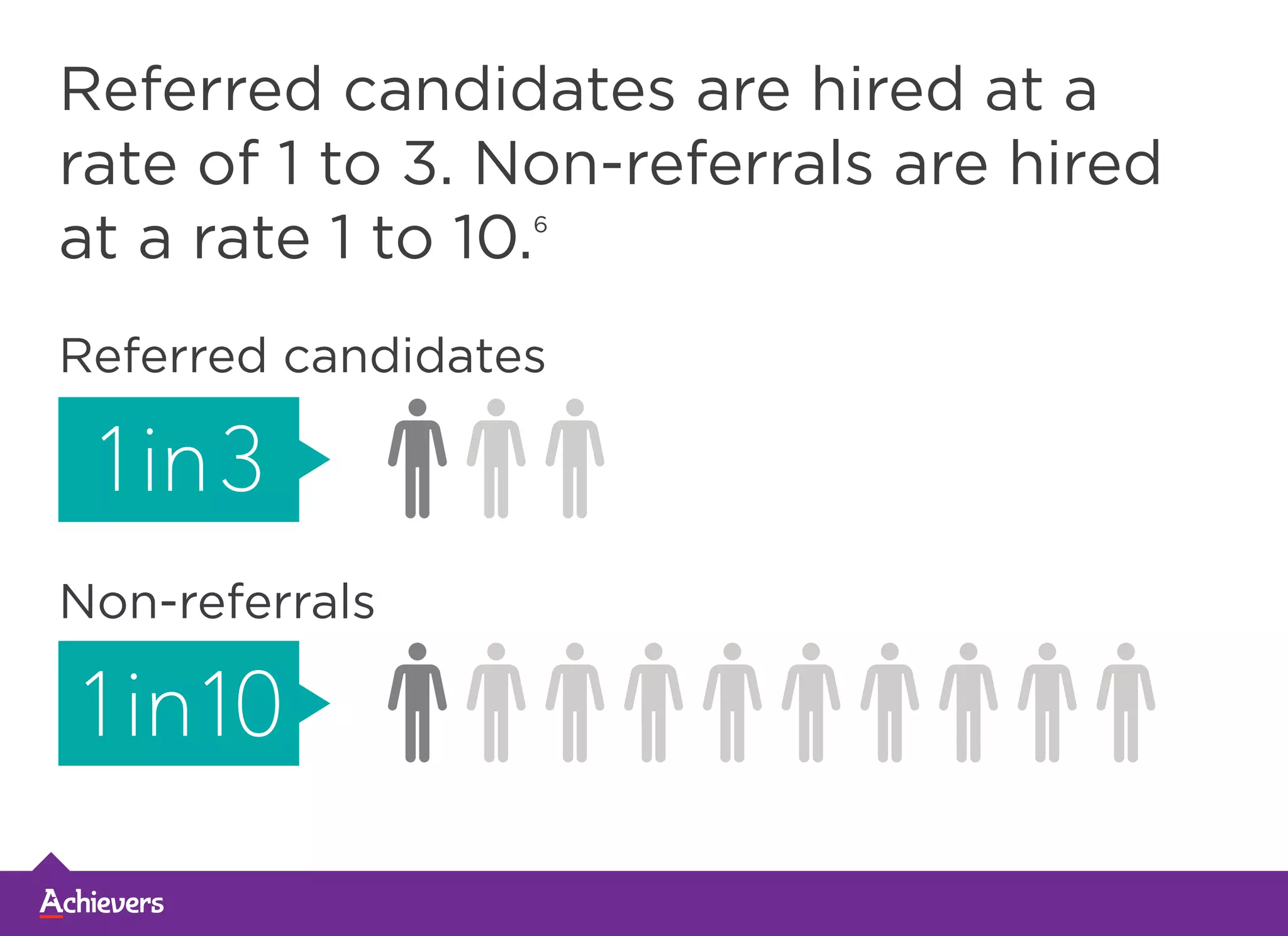 Referred candidates are hired at a
rate of 1 to 3. Non-referrals are hired
at a rate 1 to 10.6
Referred candidates
Non-referrals
1in3
1in10
 