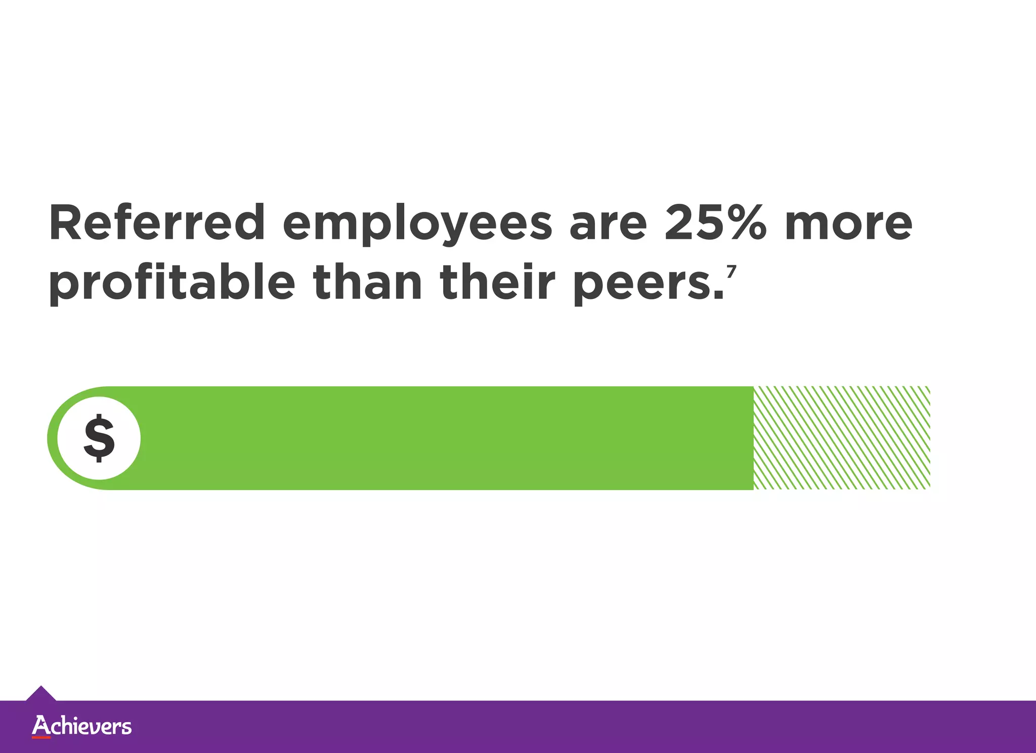 Referred employees are 25% more
profitable than their peers.7
 