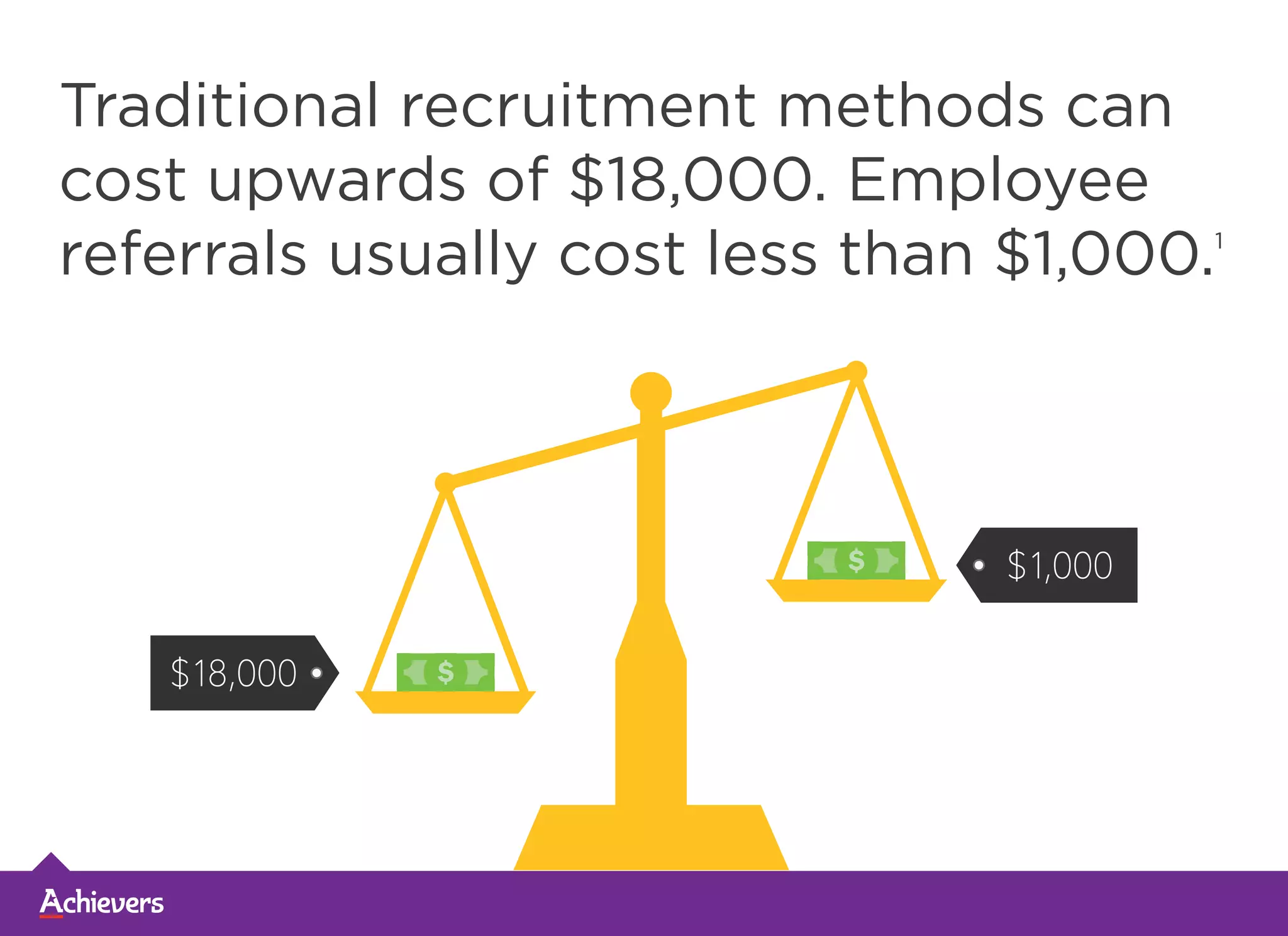 Traditional recruitment methods can
cost upwards of $18,000. Employee
referrals usually cost less than $1,000.1
$1,000
$18,000
 