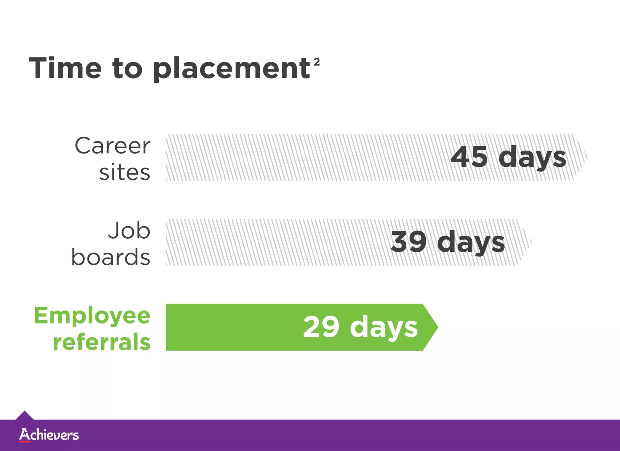 Time to placement2
Career
sites
Job
boards
Employee
referrals
45 days
39 days
29 days
 
