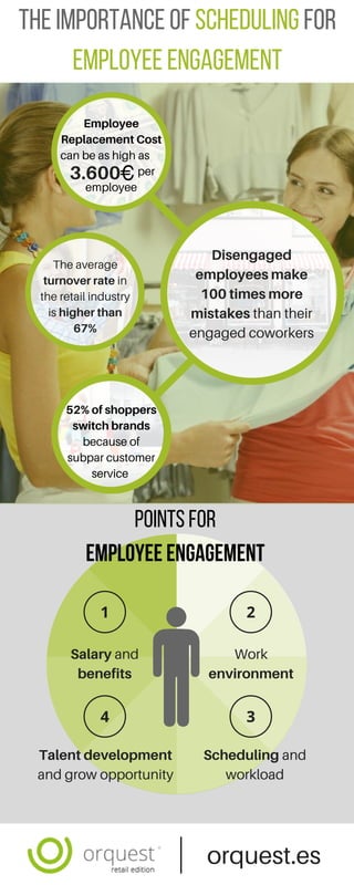 The average
turnover rate in
the retail industry
is higher than
67%
Employee
Replacement Cost
can be as high as
per
employee
3.600
Disengaged
employees make
100 times more
mistakes than their
engaged coworkers
52% of shoppers
switch brands
because of
subpar customer
service
Pointsfor
EmployeeEngagement
Salary and
benefits
Work
environment
Talent development
and grow opportunity
Scheduling and
workload
Theimportanceofschedulingfor
employeeengagement
orquest.es
 