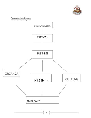 40
Compensation Diagram
MISSION/VISIO
N
CRITICAL
SUCEES
FACTORS
BUSINESS
STRATEGIES
ORGANIZA
TION
PEOPLE CULTURE
EMPLOYEE
...