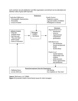 work overload, low job satisfaction and little organisation commitment can be alleviated and
retention rates of good staff improved.
Figure 1A prososed model of work-family issues for hotel managers
 