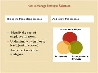 How to Manage Employee Retention 
This is the three stage process And follow this process 
 Identify the cost of 
employee turnover. 
 Understand why employee 
leave.(exit interview). 
 Implement retention 
strategies. 
 