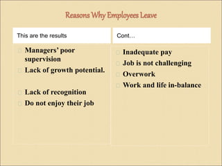 Reasons Why Employees Leave 
This are the results Cont… 
 Managers’ poor 
supervision 
 Lack of growth potential. 
 Lack of recognition 
 Do not enjoy their job 
 Inadequate pay 
 Job is not challenging 
 Overwork 
 Work and life in-balance 
 