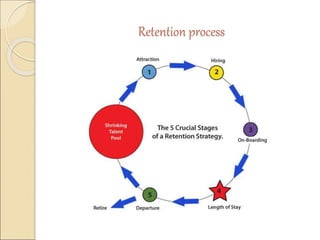 Retention process 
 
