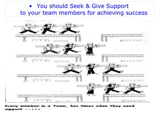 • You should Seek & Give Support
to your team members for achieving success

 