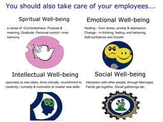 You should also take care of your employees….
Spiritual Well-being
a sense of Connectedness, Purpose &
meaning, Gratitude, Personal control / inner
harmony

Intellectual Well-being
openness to new ideas, think critically, nourishment to
creativity / curiosity & motivation to master new skills.

Emotional Well-being
Healing – from stress, anxiety & depression,
Change – in thinking, feeling, and behaving,
Self-confidence and Growth

Social Well-being
interaction with other people, through Marriages,
Family get together, Social gatherings etc.

 