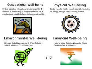 Occupational Well-being

Physical Well-being

Finding a job that integrates and balances skills &
interests, a healthy way to integrate work into life, &
maintaining a suitable balance between work and life

Cardio vascular health, muscle strength, flexibility,
life energy, enough sleep & quality nutrition

Environmental Well-being
Minimize Global Warming, Air & Water Pollution,
Noise & Vibration, Food Refining etc.

Financial Well-being
Helps to attain Stability & Security, Worth,
Esteem & Self Actualization

and

 