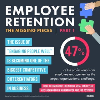 EMPLOYEE
RETENTIONTHE MISSING PIECES | PART 1
of HR professionals cite
employee engagement as the
largest organizational challenge.
THE ISSUE OF
“ENGAGING PEOPLE WELL”
IS BECOMING ONE OF THE
BIGGEST COMPETITIVE
DIFFERENTIATORS
IN BUSINESS.
Source: http://go.globoforce.com/rs/862-JIQ-698/images/Globoforce_SHRM_2015.pdf
47%
TUNE IN TOMORROW TO FIND OUT WHAT EMPLOYEES
ARE LOOKING FOR IN AN EMPLOYER AND JOB POSITION!
 