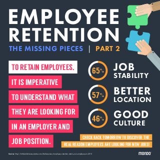 EMPLOYEE
RETENTIONTHE MISSING PIECES | PART 2
TO RETAIN EMPLOYEES,
IT IS IMPERATIVE
TO UNDERSTAND WHAT
THEY ARE LOOKING FOR
IN AN EMPLOYER AND
JOB POSITION.
Source: http://info.berkshireassociates.com/balanceview/employee-retention-retain-your-employees-in-2015
CHECK BACK TOMORROW TO DISCOVER THE
REAL REASON EMPLOYEES ARE LOOKING FOR NEW JOBS!
65%
57%
46%
JOB
STABILITY
BETTER
LOCATION
GOOD
CULTURE
 