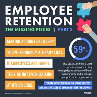 EMPLOYEE
RETENTIONTHE MISSING PIECES | PART 3
MAKING A COUNTER-OFFER?
YOU’VE PROBABLY ALREADY LOST.
IF EMPLOYEES ARE HAPPY,
THEY’RE NOT EVEN LOOKING
AT OTHER JOBS.
Source: http://www.entrepreneur.com/article/253123
TOMORROW WE FOCUS ON THE HIRING PROCESS
AND WHAT IT TAKES TO STAND OUT FROM THE CROWD!
59%
of respondents from a 2015
LinkedIn survey said they
changed jobs because of better
opportunities and a stronger
career path, not compensation.
 