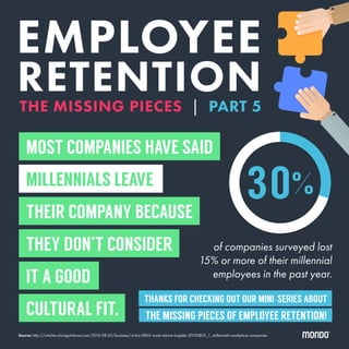 EMPLOYEE
RETENTIONTHE MISSING PIECES | PART 5
MOST COMPANIES HAVE SAID
MILLENNIALS LEAVE
THEIR COMPANY BECAUSE
THEY DON’T CONSIDER
IT A GOOD
CULTURAL FIT.
THANKS FOR CHECKING OUT OUR MINI-SERIES ABOUT
THE MISSING PIECES OF EMPLOYEE RETENTION!
of companies surveyed lost
15% or more of their millennial
employees in the past year.
30%
Source: http://articles.chicagotribune.com/2013-08-05/business/ct-biz-0805-work-advice-huppke-20130805_1_millennials-workplace-companies
 