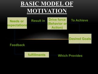 BASIC MODEL OF
MOTIVATION
Needs or
expectations
Result in Drive force
(Behavior or
Action)
To Achieve
Desired Goals
Which Providesfulfillments
Feedback
 