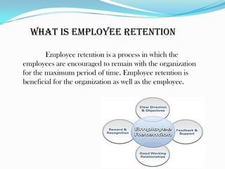 What is employee retention

        Employee retention is a process in which the
employees are encouraged to remain with the organization
for the maximum period of time. Employee retention is
beneficial for the organization as well as the employee.
 