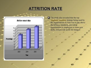 ATTRITION RATEATTRITION RATE
The study also revealed that the topThe study also revealed that the top
employee retentionemployee retention strategy being used bystrategy being used by
the organizations in Asia was to pay abovethe organizations in Asia was to pay above
the industry standards, providingthe industry standards, providing
opportunities to employees to learn newopportunities to employees to learn new
skills, and provide work life balance.skills, and provide work life balance.
 