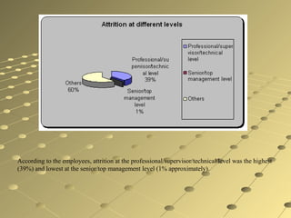 According to the employees, attrition at the professional/supervisor/technical level was the highest
(39%) and lowest at the senior/top management level (1% approximately).
 