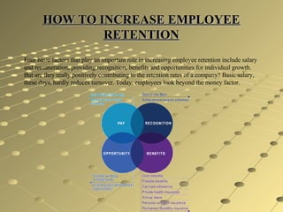 HOW TO INCREASE EMPLOYEEHOW TO INCREASE EMPLOYEE
RETENTIONRETENTION
Four basic factors that play an important role in increasing employee retention include salary
and remuneration, providing recognition, benefits and opportunities for individual growth.
But are they really positively contributing to the retention rates of a company? Basic salary,
these days, hardly reduces turnover. Today, employees look beyond the money factor.
 