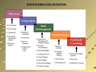 STEPS IN EMPLOYEE RETENTION
 
