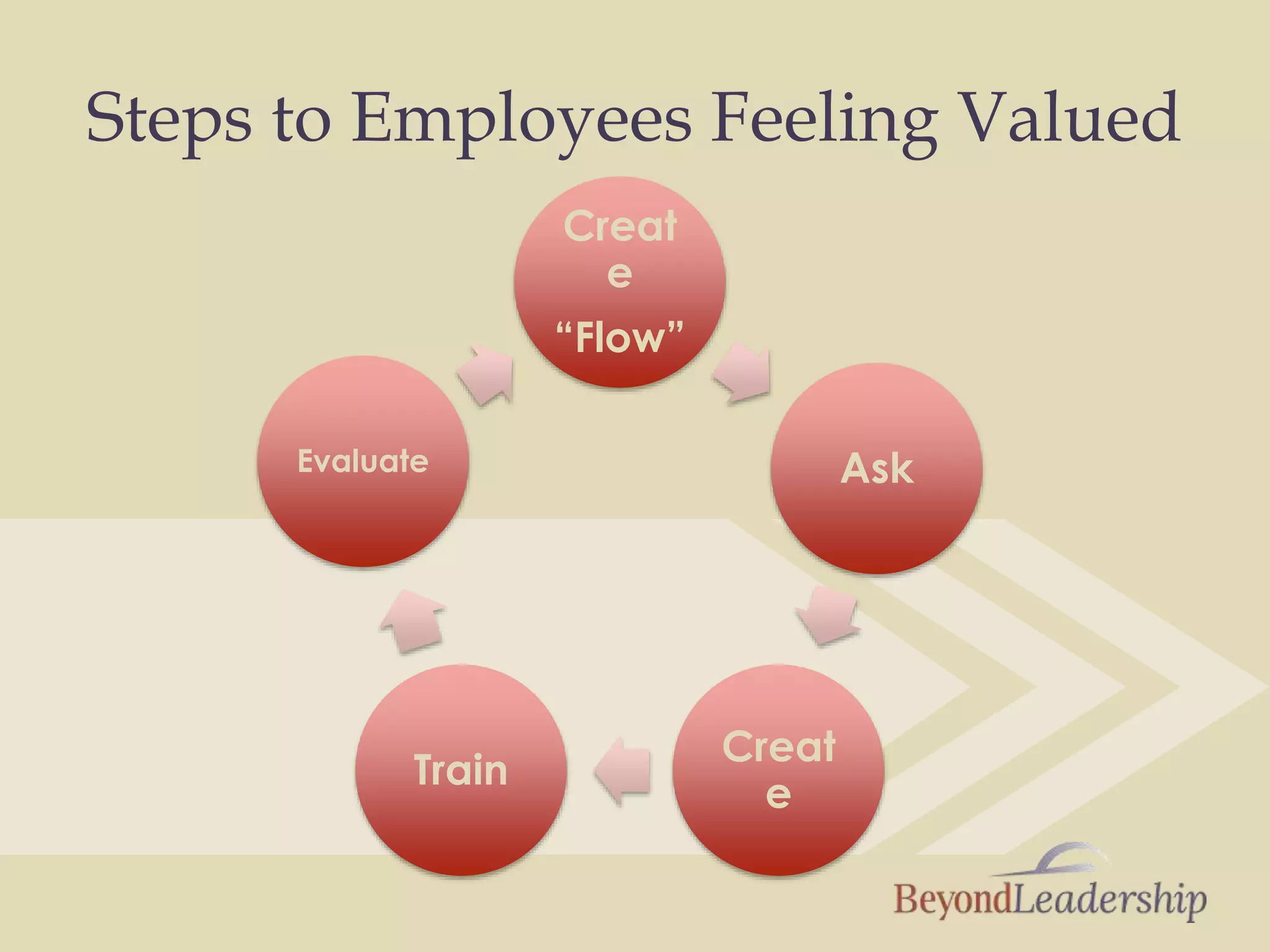 Steps to Employees Feeling Valued
Creat
e
“Flow”
Ask
Creat
e
Train
Evaluate
 