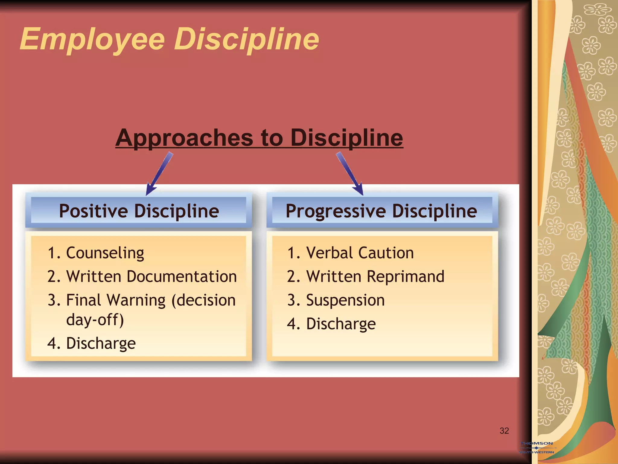 Employee Discipline Positive Discipline Counseling Written Documentation Final Warning (decision day-off) Discharge Progressive Discipline Verbal Caution Written Reprimand Suspension Discharge Approaches to Discipline 
