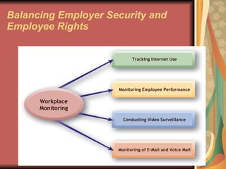 Balancing Employer Security and Employee Rights Workplace Monitoring Tracking Internet Use Monitoring Employee Performance Conducting Video Surveillance Monitoring of E-Mail and Voice Mail 