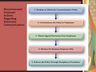 Recommended Employer Actions Regarding Electronic Communications 