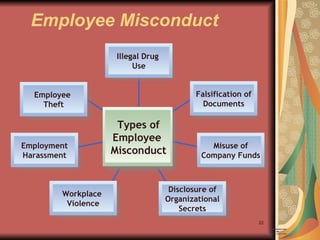 Employee Misconduct Sample Sample Sample Sample Sample Sample Sample Illegal Drug  Use Falsification of Documents Misuse of Company Funds Disclosure of Organizational Secrets Workplace  Violence Employment Harassment Employee  Theft Types of Employee  Misconduct 