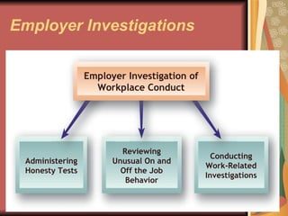 Employer Investigations   Employer Investigation of Workplace Conduct Administering Honesty Tests Reviewing Unusual On and Off the Job Behavior Conducting Work-Related Investigations 