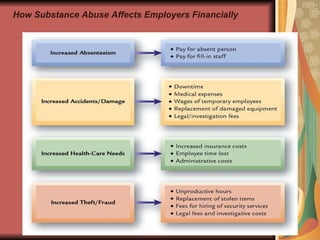 How Substance Abuse Affects Employers Financially 
