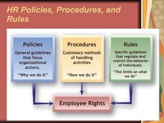 HR Policies, Procedures, and Rules Policies General guidelines that focus organizational actions. “ Why we do it” Procedures Customary methods of handling activities “ How we do it” Rules Specific guidelines that regulate and restrict the behavior of individuals. “ The limits on what  we do” Employee Rights 
