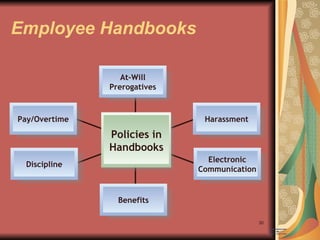 Employee Handbooks At-Will Prerogatives Harassment Pay/Overtime Discipline Electronic Communication Benefits Policies in Handbooks 