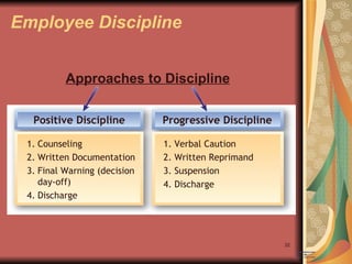 Employee Discipline Positive Discipline Counseling Written Documentation Final Warning (decision day-off) Discharge Progressive Discipline Verbal Caution Written Reprimand Suspension Discharge Approaches to Discipline 