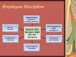 Employee Discipline Organizational culture of  avoiding discipline Lack of support by higher management Fear of  lawsuits Avoidance of  time loss Guilt about  past behavior Fear of loss of friendship Reasons Why Managers Might Not Use  Discipline 