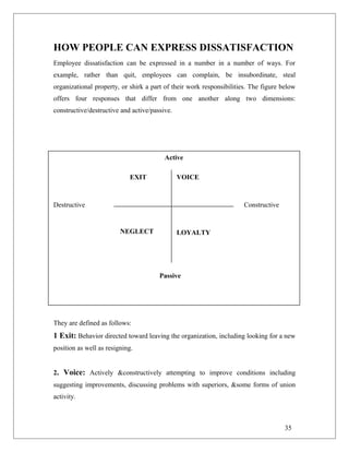 HOW PEOPLE CAN EXPRESS DISSATISFACTION
Employee dissatisfaction can be expressed in a number in a number of ways. For
example, rather than quit, employees can complain, be insubordinate, steal
organizational property, or shirk a part of their work responsibilities. The figure below
offers four responses that differ from one another along two dimensions:
constructive/destructive and active/passive.
Active
Destructive Constructive
Passive
They are defined as follows:
1 Exit: Behavior directed toward leaving the organization, including looking for a new
position as well as resigning.
2. Voice: Actively &constructively attempting to improve conditions including
suggesting improvements, discussing problems with superiors, &some forms of union
activity.
35
VOICEEXIT
LOYALTYNEGLECT
 