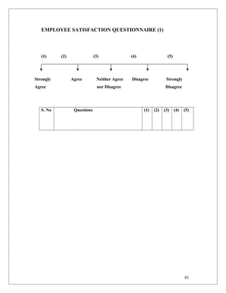 EMPLOYEE SATISFACTION QUESTIONNAIRE (1)
(1) (2) (3) (4) (5)
Strongly Agree Neither Agree Disagree Strongly
Agree nor Disagree Disagree
S. No Questions (1) (2) (3) (4) (5)
41
 