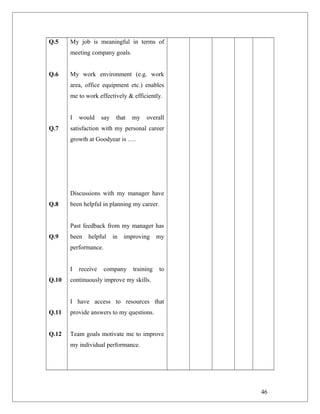 Q.5
Q.6
Q.7
Q.8
Q.9
Q.10
Q.11
Q.12
My job is meaningful in terms of
meeting company goals.
My work environment (e.g. work
area, office equipment etc.) enables
me to work effectively & efficiently.
I would say that my overall
satisfaction with my personal career
growth at Goodyear is ….
Discussions with my manager have
been helpful in planning my career.
Past feedback from my manager has
been helpful in improving my
performance.
I receive company training to
continuously improve my skills.
I have access to resources that
provide answers to my questions.
Team goals motivate me to improve
my individual performance.
46
 