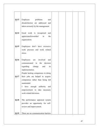 Q.13
Q.14
Q.15
Q.16
Q.17
Q.18
Q.19
Employee problems and
dissatisfaction are addressed and
taken seriously by the management.
Good work is recognized and
appreciated/rewarded in the
organization.
Employees don’t have excessive
work pressure and work related
stress.
Employees are involved and
communicated in the decision
regarding change and its
implementation.
People lacking competence in doing
their jobs are helped to acquire
competence rather than being left
unattended.
I have enough authority and
empowerment to take necessary
work related decisions.
The performance appraisal system
provides an opportunity for self-
review and improvement.
There are no communication barriers
47
 