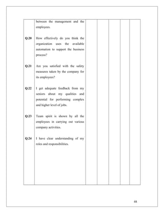 Q.20
Q.21
Q.22
Q.23
Q.24
between the management and the
employees.
How effectively do you think the
organization uses the available
automation to support the business
process?
Are you satisfied with the safety
measures taken by the company for
its employees?
I get adequate feedback from my
seniors about my qualities and
potential for performing complex
and higher level of jobs.
Team spirit is shown by all the
employees in carrying out various
company activities.
I have clear understanding of my
roles and responsibilities.
48
 