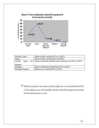 Ques.1 I have adequate material & equipment
to do my job correctly.
24.28
58.57
11.42
5.71
00
10
20
30
40
50
60
70
Strongly
Agree
Agree Neither
Agree Nor
Disagree
Disagree Strongly
Disagree
LevelOfSatisfaction(%)
Strongly Agree Means totally satisfied (81% to 100%)
Agree Means mostly satisfied (61% to 80%)
Neither agree nor
disagree
Means sometimes satisfied and sometimes not (41% to 60%)
Disagree Means moderately dissatisfied (21% to 40%)
Strongly disagree Means never satisfied (0% to 20%)
When this question was asked to all the employees it was found that the 82%
of the employees are well satisfied with the material & equipment provided
for their performance in work.
62
 