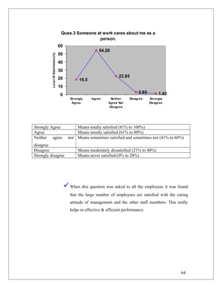 Ques.3 Someone at work cares about me as a
person.
18.5
54.28
22.85
2.85 1.420
10
20
30
40
50
60
Strongly
Agree
Agree Neither
Agree Nor
Disagree
Disagree Strongly
Disagree
LevelOfSatisfaction(%)
Strongly Agree Means totally satisfied (81% to 100%)
Agree Means mostly satisfied (61% to 80%)
Neither agree nor
disagree
Means sometimes satisfied and sometimes not (41% to 60%)
Disagree Means moderately dissatisfied (21% to 40%)
Strongly disagree Means never satisfied (0% to 20%)
When this question was asked to all the employees it was found
that the large number of employees are satisfied with the caring
attitude of management and the other staff members. This really
helps in effective & efficient performance.
64
 