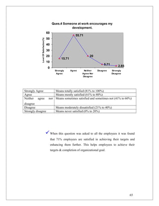 Ques.4 Someone at work encourages my
development.
15.71
55.71
20
5.71
2.85
0
10
20
30
40
50
60
Strongly
Agree
Agree Neither
Agree Nor
Disagree
Disagree Strongly
Disagree
LevelOfSatisfaction(%)
Strongly Agree Means totally satisfied (81% to 100%)
Agree Means mostly satisfied (61% to 80%)
Neither agree nor
disagree
Means sometimes satisfied and sometimes not (41% to 60%)
Disagree Means moderately dissatisfied (21% to 40%)
Strongly disagree Means never satisfied (0% to 20%)
When this question was asked to all the employees it was found
that 71% employees are satisfied in achieving their targets and
enhancing them further. This helps employees to achieve their
targets & completion of organizational goal.
65
 