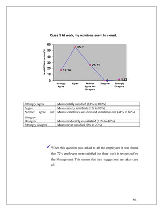 Ques.5 At work, my opinions seem to count.
17.14
55.7
25.71
0 1.420
10
20
30
40
50
60
Strongly
Agree
Agree Neither
Agree Nor
Disagree
Disagree Strongly
Disagree
LevelOfSatisfaction(%)
Strongly Agree Means totally satisfied (81% to 100%)
Agree Means mostly satisfied (61% to 80%)
Neither agree nor
disagree
Means sometimes satisfied and sometimes not (41% to 60%)
Disagree Means moderately dissatisfied (21% to 40%)
Strongly disagree Means never satisfied (0% to 20%)
When this question was asked to all the employees it was found
that 72% employees were satisfied that there work is recognized by
the Management. This means that their suggestions are taken care
of.
66
 