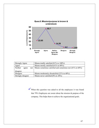 Ques.6. Mission/purpose is known &
understood.
22.85
55.7
14.28
4.2 2.85
0
10
20
30
40
50
60
Strongly
Agree
Agree Neither
Agree Nor
Disagree
Disagree Strongly
Disagree
LevelOfSatisfaction(%)
Strongly Agree Means totally satisfied (81% to 100%)
Agree Means mostly satisfied (61% to 80%)
Neither agree nor
disagree
Means sometimes satisfied and sometimes not (41% to 60%)
Disagree Means moderately dissatisfied (21% to 40%)
Strongly disagree Means never satisfied (0% to 20%)
When this question was asked to all the employees it was found
that 78% Employees are aware about the mission & purpose of the
company. This helps them to achieve the organizational goals.
67
 