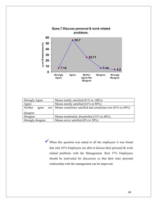 Ques.7 Discuss personal & work related
problems.
7.14
55.7
25.71
7.14
4.2
0
10
20
30
40
50
60
Strongly
Agree
Agree Neither
Agree Nor
Disagree
Disagree Strongly
Disagree
LevelOfSatisfaction(%)
Strongly Agree Means totally satisfied (81% to 100%)
Agree Means mostly satisfied (61% to 80%)
Neither agree nor
disagree
Means sometimes satisfied and sometimes not (41% to 60%)
Disagree Means moderately dissatisfied (21% to 40%)
Strongly disagree Means never satisfied (0% to 20%)
When this question was asked to all the employees it was found
that only 63% Employees are able to discuss their personal & work
related problems with the Management. Rest 37% Employees
should be motivated for discussion so that their inter personal
relationship with the management can be improved.
68
 