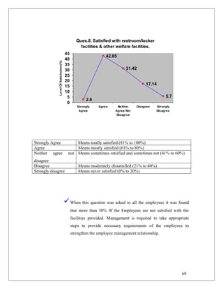Ques.8. Satisfied with restroom/locker
facilities & other welfare facilities.
2.8
42.85
31.42
17.14
5.7
0
5
10
15
20
25
30
35
40
45
Strongly
Agree
Agree Neither
Agree Nor
Disagree
Disagree Strongly
Disagree
LevelOfSatisfaction(%)
Strongly Agree Means totally satisfied (81% to 100%)
Agree Means mostly satisfied (61% to 80%)
Neither agree nor
disagree
Means sometimes satisfied and sometimes not (41% to 60%)
Disagree Means moderately dissatisfied (21% to 40%)
Strongly disagree Means never satisfied (0% to 20%)
When this question was asked to all the employees it was found
that more than 50% 0f the Employees are not satisfied with the
facilities provided. Management is required to take appropriate
steps to provide necessary requirements of the employees to
strengthen the employee management relationship.
69
 