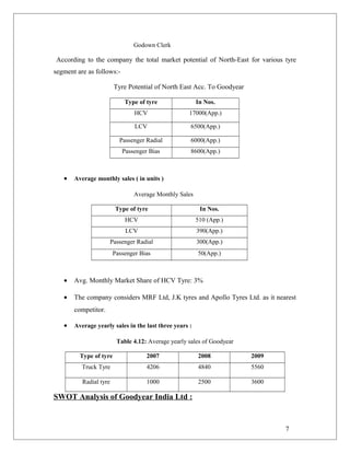 Godown Clerk
According to the company the total market potential of North-East for various tyre
segment are as follows:-
Tyre Potential of North East Acc. To Goodyear
Type of tyre In Nos.
HCV 17000(App.)
LCV 6500(App.)
Passenger Radial 6000(App.)
Passenger Bias 8600(App.)
• Average monthly sales ( in units )
Average Monthly Sales
Type of tyre In Nos.
HCV 510 (App.)
LCV 390(App.)
Passenger Radial 300(App.)
Passenger Bias 50(App.)
• Avg. Monthly Market Share of HCV Tyre: 3%
• The company considers MRF Ltd, J.K tyres and Apollo Tyres Ltd. as it nearest
competitor.
• Average yearly sales in the last three years :
Table 4.12: Average yearly sales of Goodyear
Type of tyre 2007 2008 2009
Truck Tyre 4206 4840 5560
Radial tyre 1000 2500 3600
SWOT Analysis of Goodyear India Ltd :
7
 