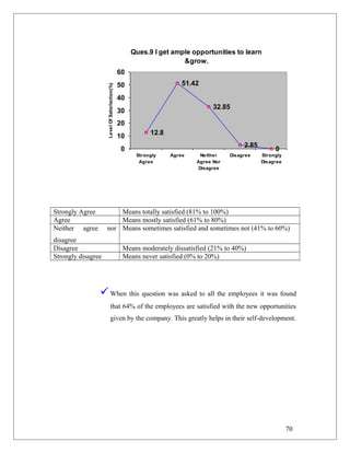 Ques.9 I get ample opportunities to learn
&grow.
12.8
51.42
32.85
2.85
00
10
20
30
40
50
60
Strongly
Agree
Agree Neither
Agree Nor
Disagree
Disagree Strongly
Disagree
LevelOfSatisfaction(%)
Strongly Agree Means totally satisfied (81% to 100%)
Agree Means mostly satisfied (61% to 80%)
Neither agree nor
disagree
Means sometimes satisfied and sometimes not (41% to 60%)
Disagree Means moderately dissatisfied (21% to 40%)
Strongly disagree Means never satisfied (0% to 20%)
When this question was asked to all the employees it was found
that 64% of the employees are satisfied with the new opportunities
given by the company. This greatly helps in their self-development.
70
 