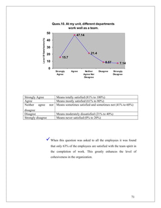 Ques.10. At my unit, different departments
work well as a team.
15.7
47.14
21.4
8.57 7.14
0
10
20
30
40
50
Strongly
Agree
Agree Neither
Agree Nor
Disagree
Disagree Strongly
Disagree
LevelOfSatisfaction(%)
Strongly Agree Means totally satisfied (81% to 100%)
Agree Means mostly satisfied (61% to 80%)
Neither agree nor
disagree
Means sometimes satisfied and sometimes not (41% to 60%)
Disagree Means moderately dissatisfied (21% to 40%)
Strongly disagree Means never satisfied (0% to 20%)
When this question was asked to all the employees it was found
that only 63% of the employees are satisfied with the team spirit in
the completion of work. This greatly enhances the level of
cohesiveness in the organization.
71
 