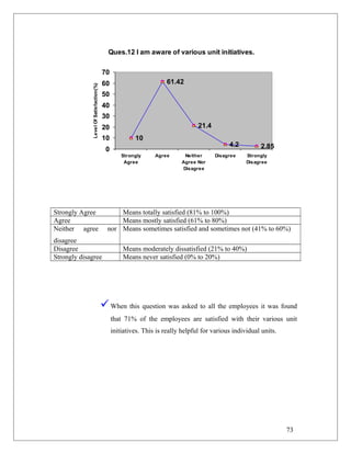 Ques.12 I am aware of various unit initiatives.
10
61.42
21.4
4.2 2.850
10
20
30
40
50
60
70
Strongly
Agree
Agree Neither
Agree Nor
Disagree
Disagree Strongly
Disagree
LevelOfSatisfaction(%)
Strongly Agree Means totally satisfied (81% to 100%)
Agree Means mostly satisfied (61% to 80%)
Neither agree nor
disagree
Means sometimes satisfied and sometimes not (41% to 60%)
Disagree Means moderately dissatisfied (21% to 40%)
Strongly disagree Means never satisfied (0% to 20%)
When this question was asked to all the employees it was found
that 71% of the employees are satisfied with their various unit
initiatives. This is really helpful for various individual units.
73
 